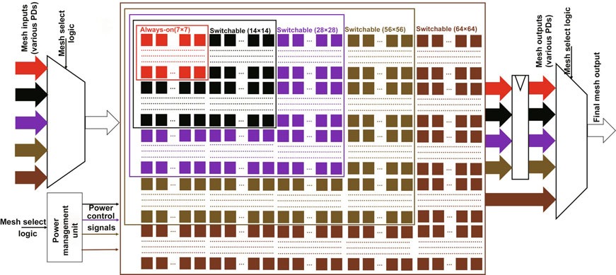 SAPER-AI accelerator: a systolic array-based power-efficient reconfigurable AI accelerator