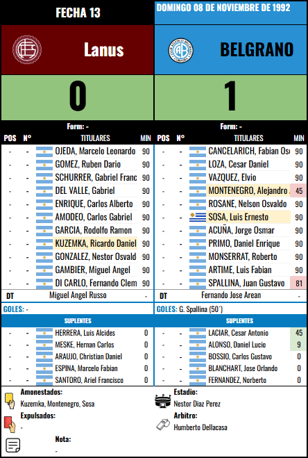 Formación Fecha 13 - Lanus vs Lanus