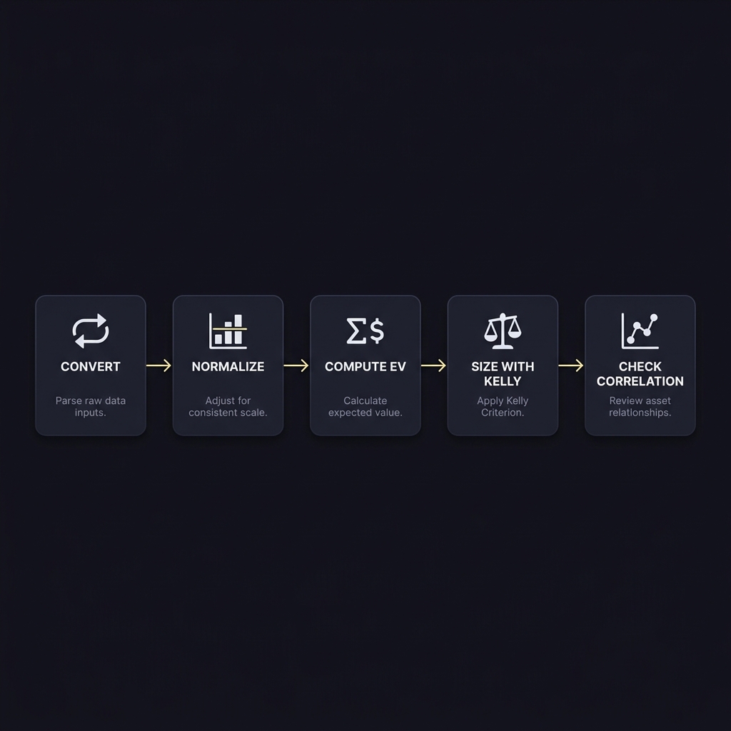 Minimalist full frame flowchart illustrating five step workflow convert normalize compute EV size with Kelly check correlation for How to Compare Two Trades with Different Odds