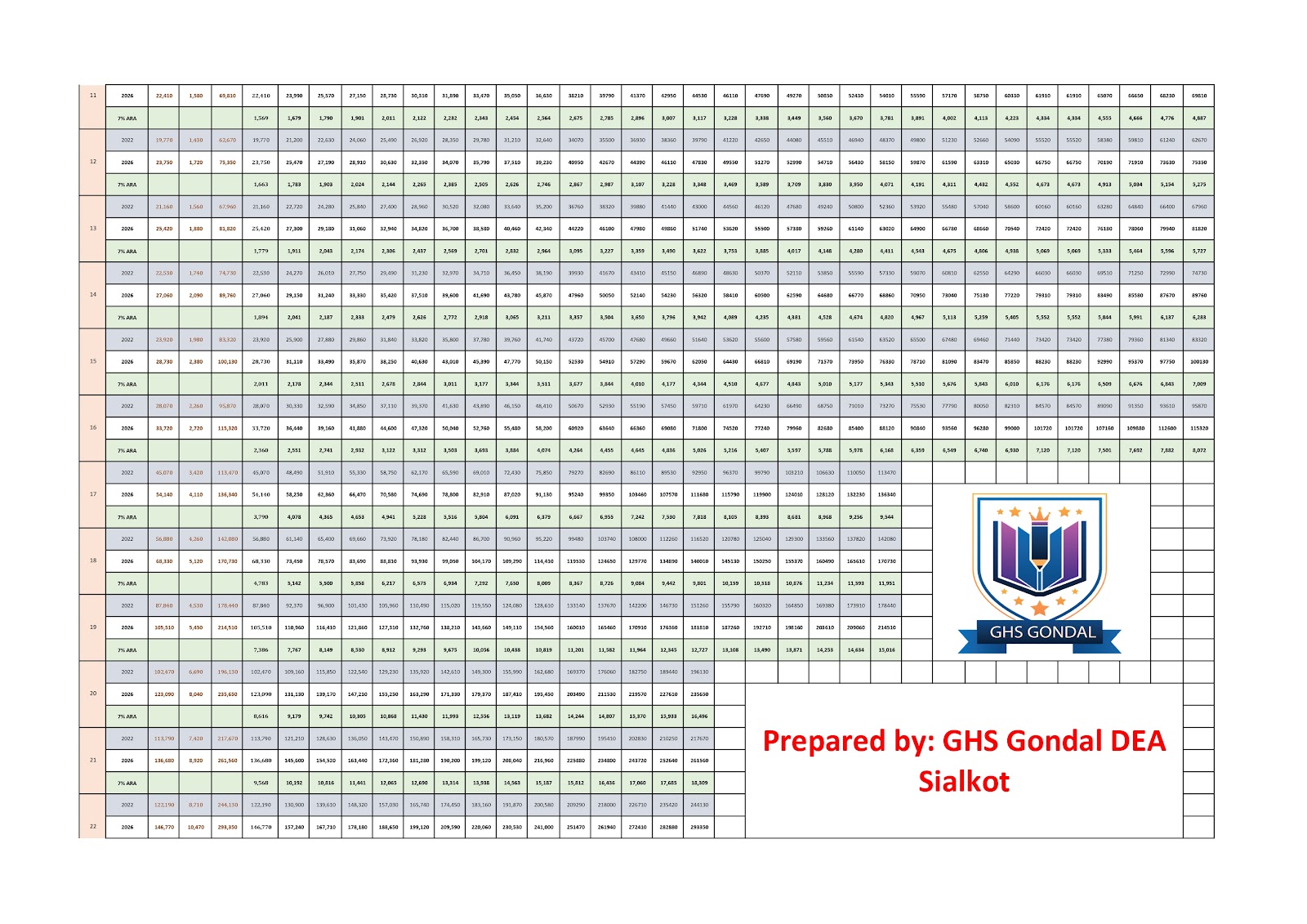 Punjab Revised Pay Scale Chart 2026 GHS Gondal Thumbnail