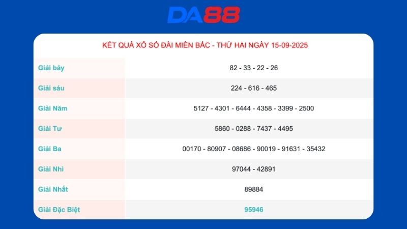 Kết quả xổ số miền Bắc ngày 15/09/2025