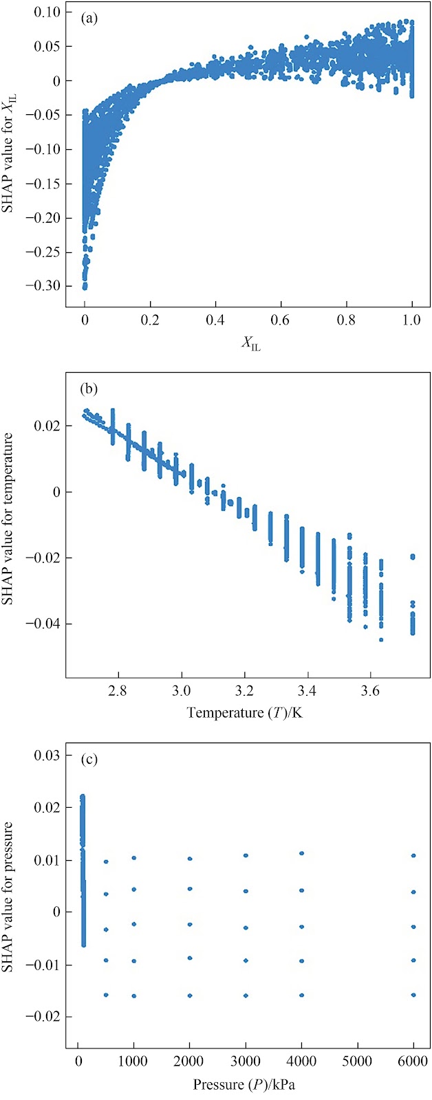 Machine learning models for the density and heat capacity of ionic liquid–water binary mixtures