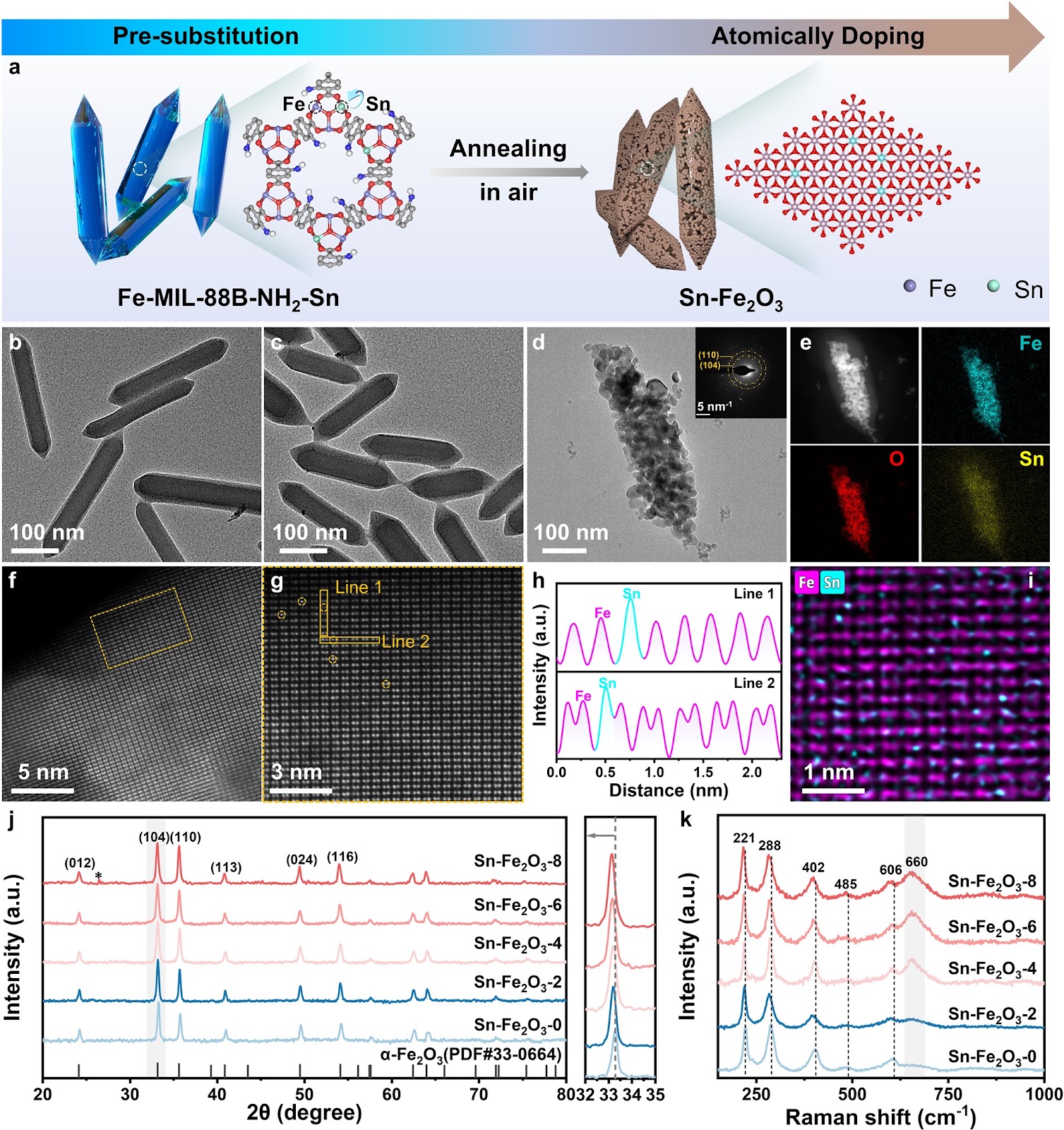 Specific Sn–O–Fe Active Sites from Atomically Sn-Doping Porous Fe2O3 for Ultrasensitive NO2 Detection
