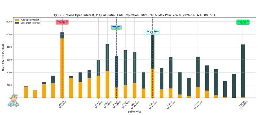 QQQ Options