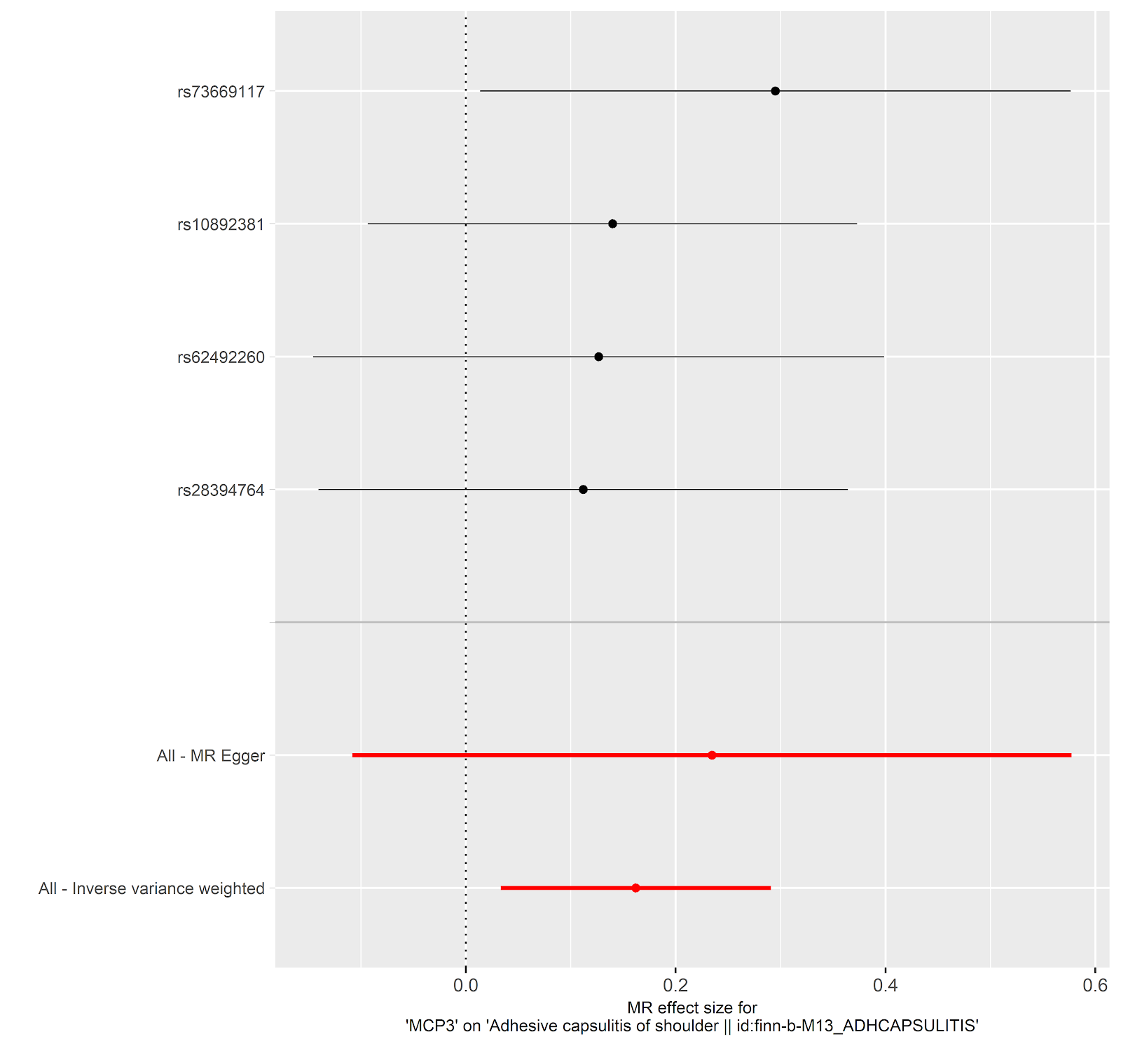 The relationship between inflammatory cytokines and frozen shoulder: a large-sample analysis of the European population based on the FinnGen GWAS database