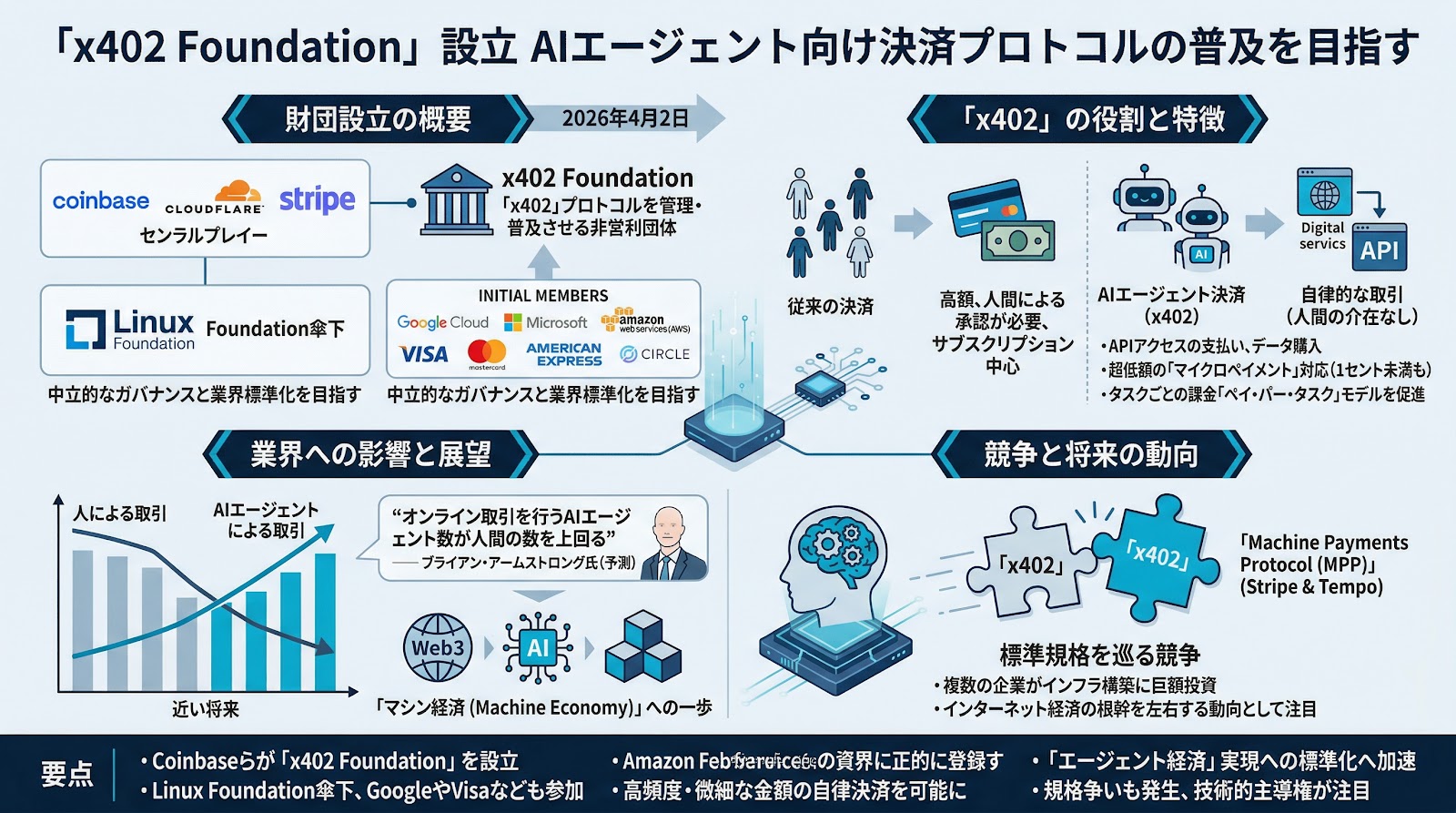 Coinbase、Cloudflare、StripeがAIエージェント向け決済プロトコル「x402」の普及に向け財団を設立