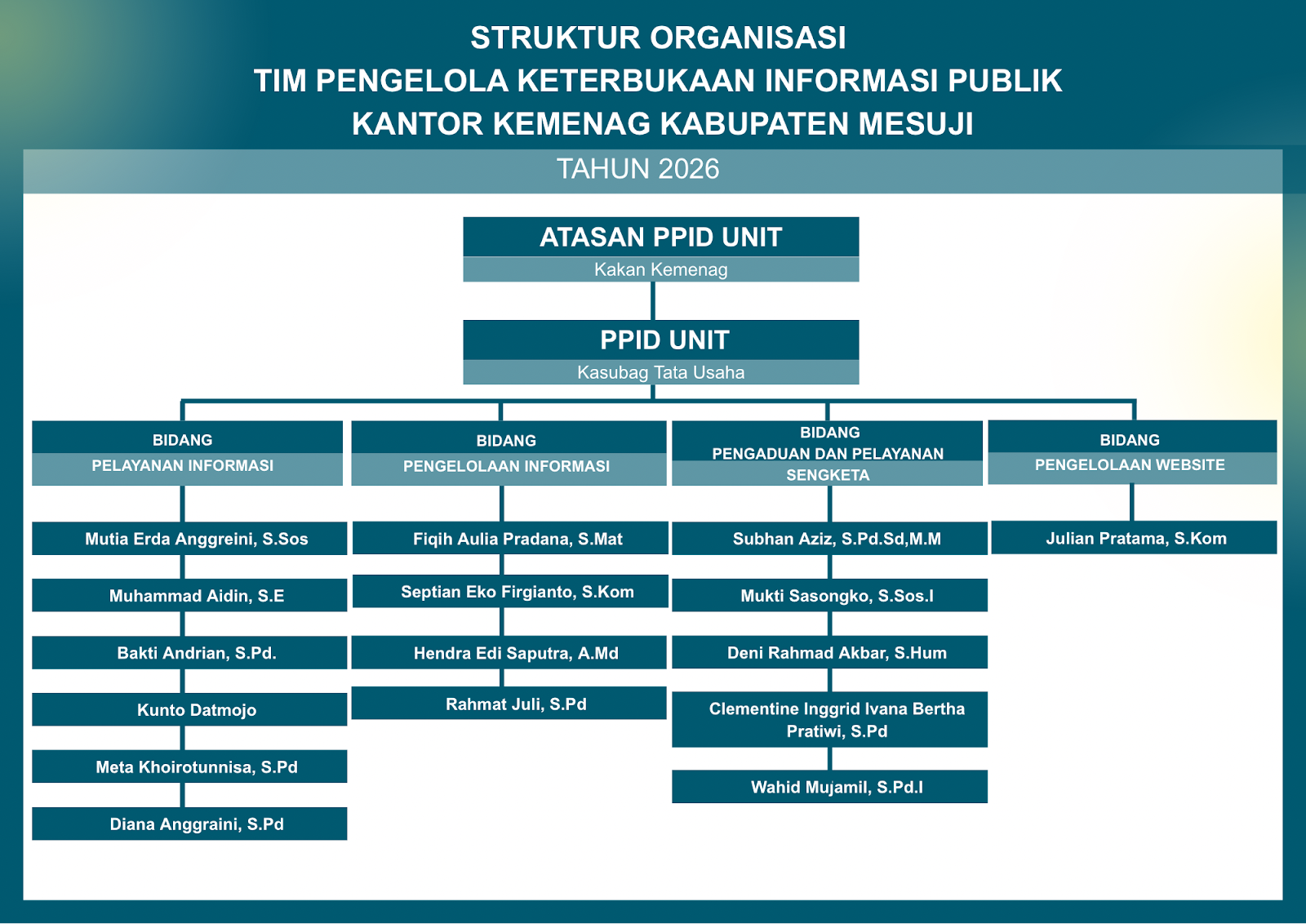 Bagan Struktur Organisasi PPID Kemenag Mesuji
