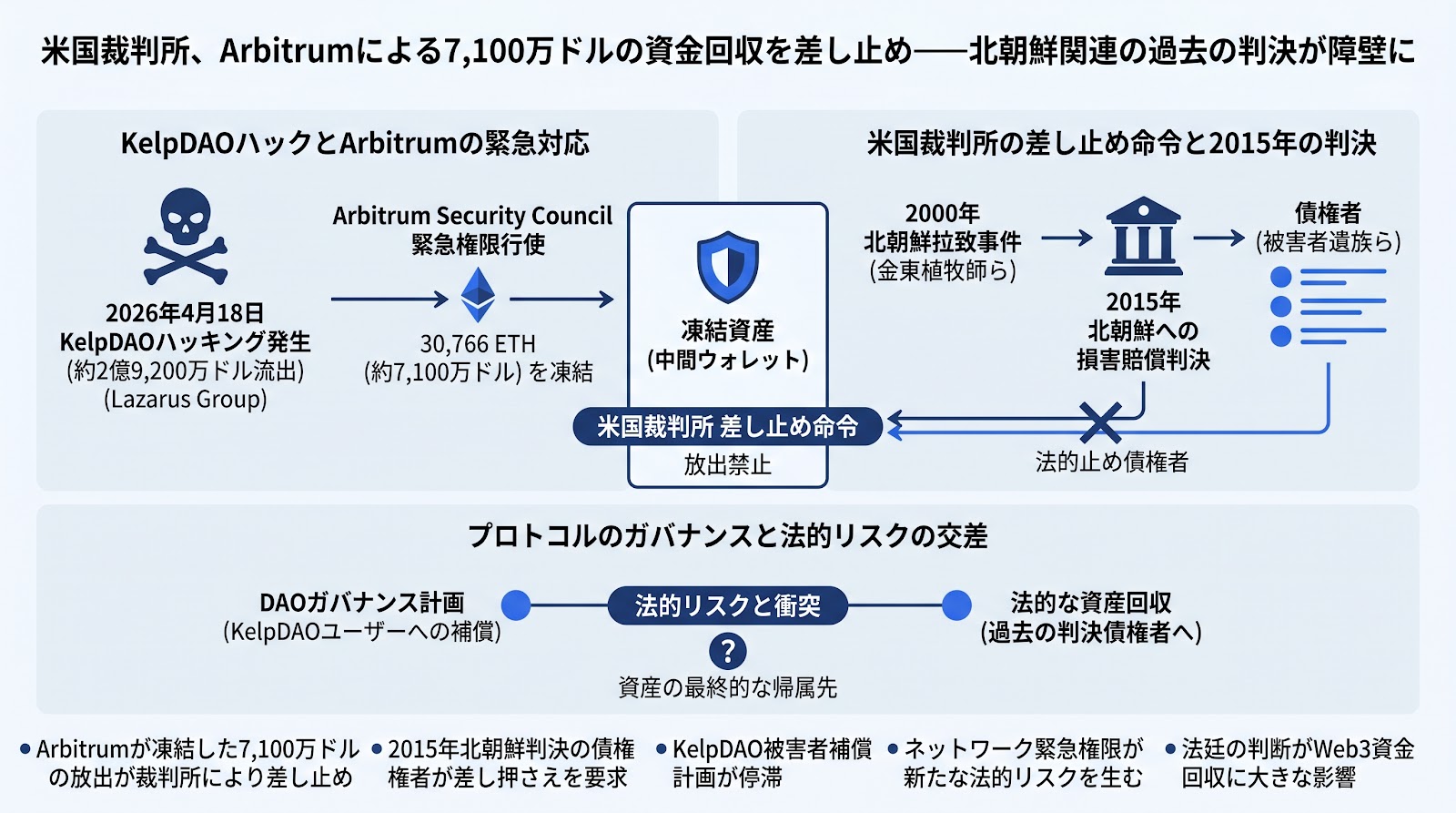 米国裁判所、Arbitrumによる7,100万ドルの資金回収を差し止め——北朝鮮関連の過去の判決が障壁に