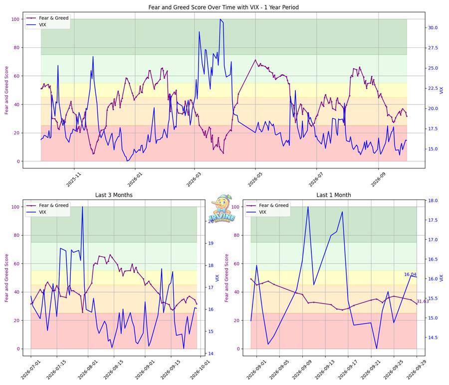 Fear & Greed + VIX
