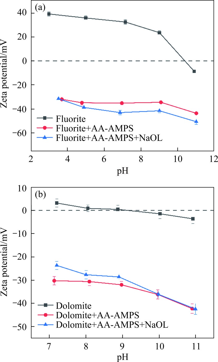 Selective inhibition of acrylic acid-2-acrylamido-2-methylpropane sulfonic acid copolymer in the flotation separation of fluorite from dolomite