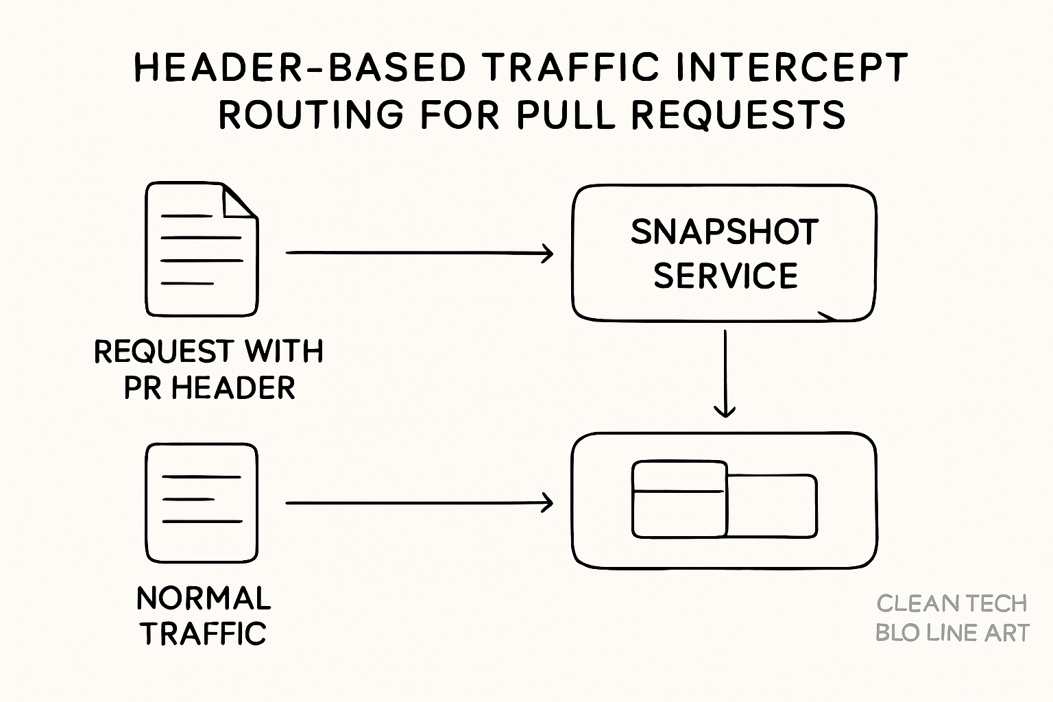 Header-based PR traffic intercept routing
