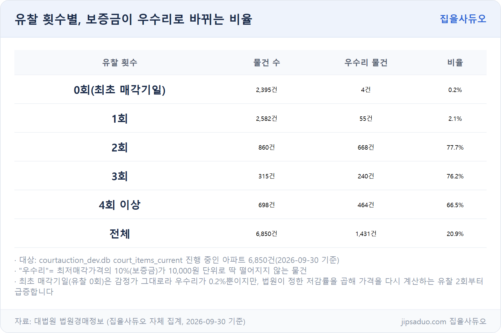 유찰 횟수별 보증금 우수리 비율 실측
