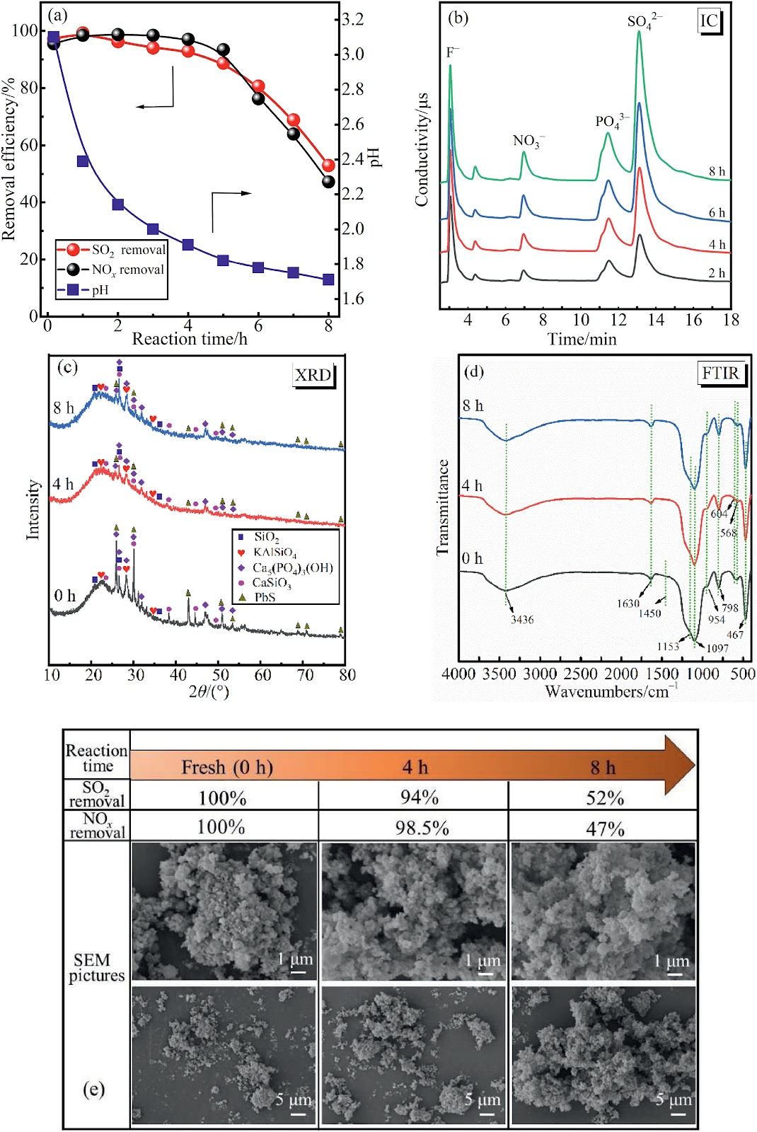 Simultaneous removal of sulfur dioxide and nitrogen oxide from flue gas by phosphorus sludge: The performance and absorption mechanism