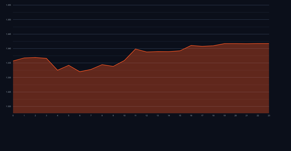 British Pound / US Dollar GBPUSD price chart and technical outlook