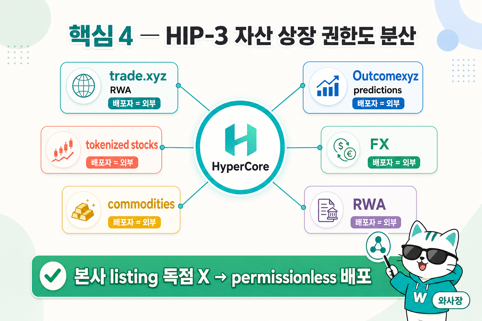 핵심 4 ownership decentralization — HyperCore hub + 6 satellite deployers (trade.xyz, Outcomexyz, tokenized stocks, FX, commodities, RWA)