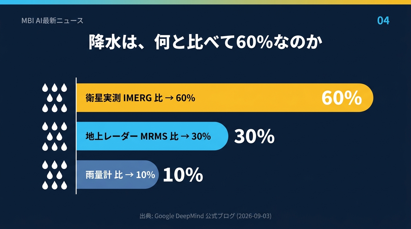 降水60%改善は何との比較か
