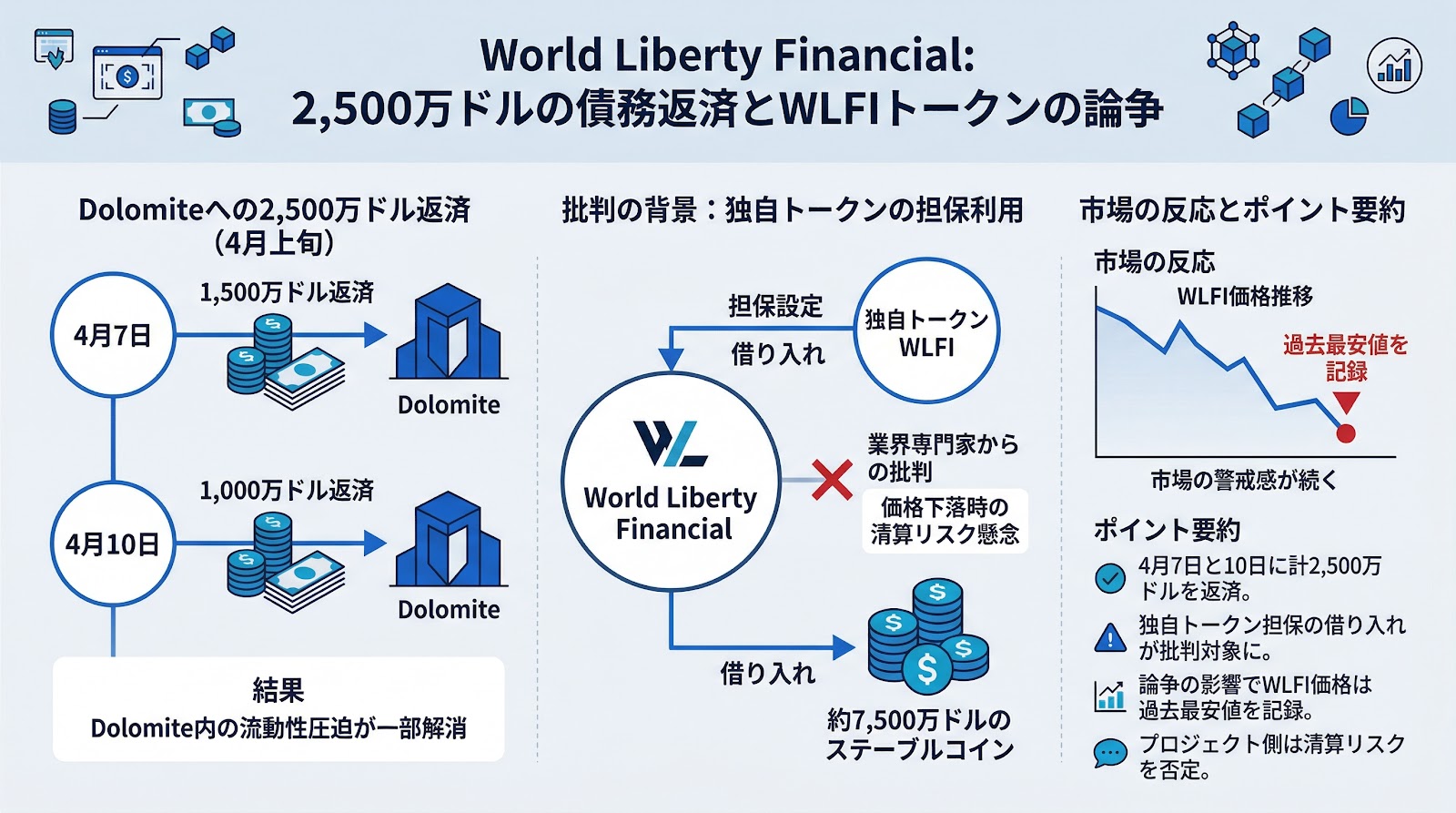 World Liberty Financialが2,500万ドルの債務を返済、独自トークン担保を巡る批判の中でWLFIは過去最安値に