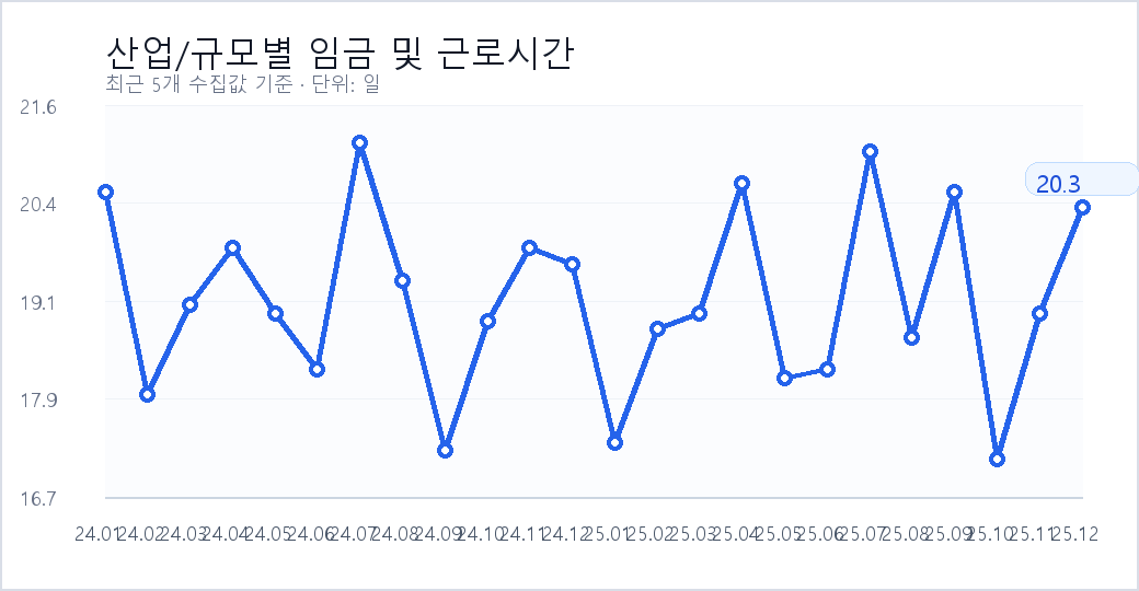 산업/규모별 임금 및 근로시간 최근 추이 그래프
