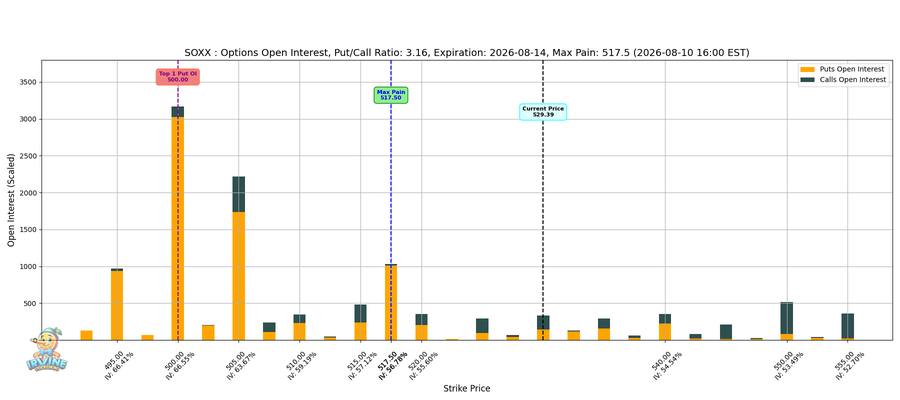SOXX Options