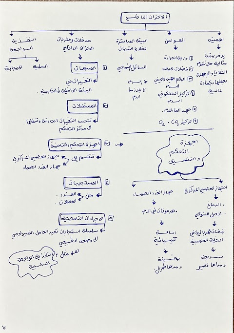 ملخص للوحدة الرابعة الاتزان الداخلي مكتوب بخط اليد نموذج 2 - أحياء الصف 12 الفصل 1