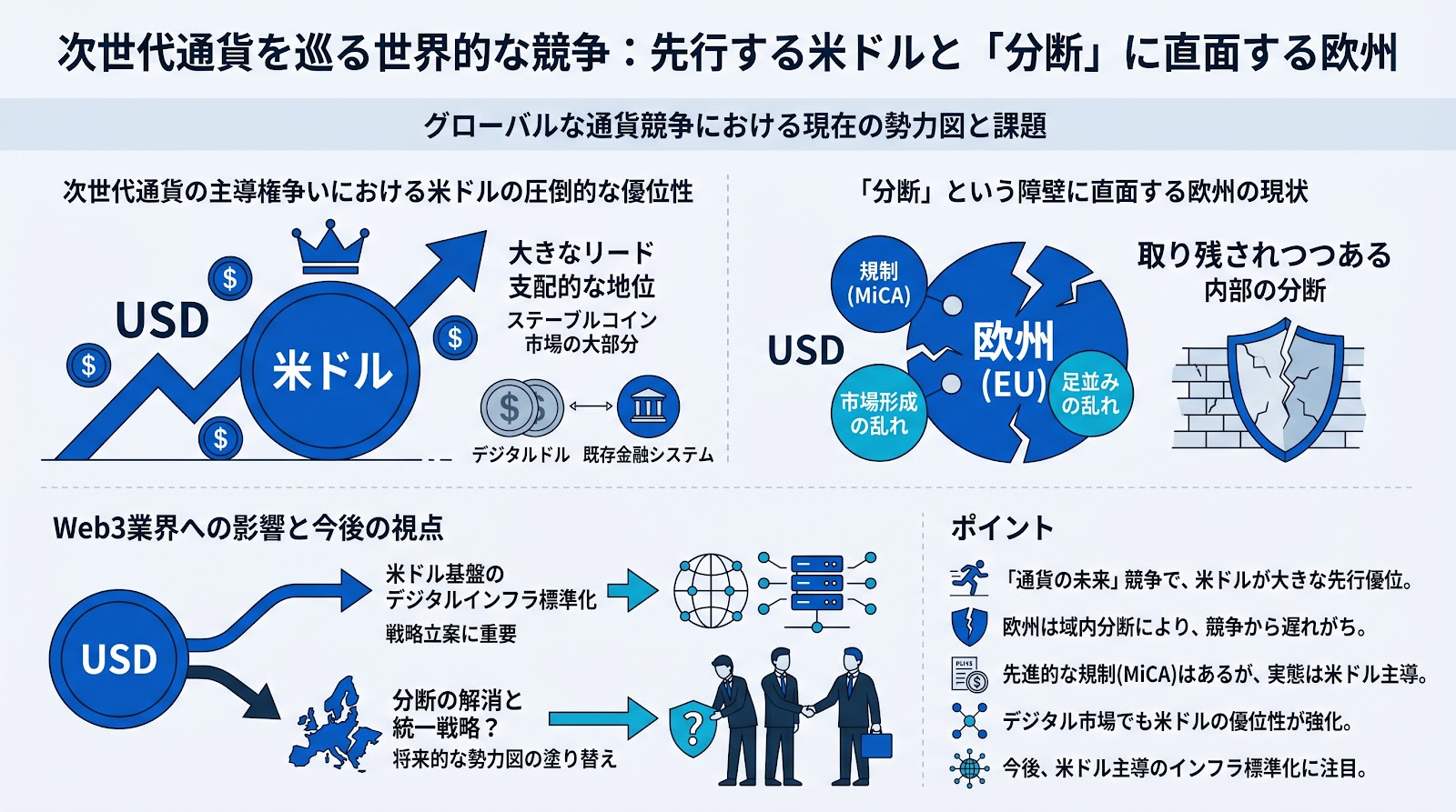 次世代通貨を巡る世界的な競争：先行する米ドルと「分断」に直面する欧州