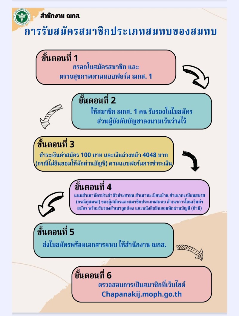 การรับสมัครสมาชิก ณกส