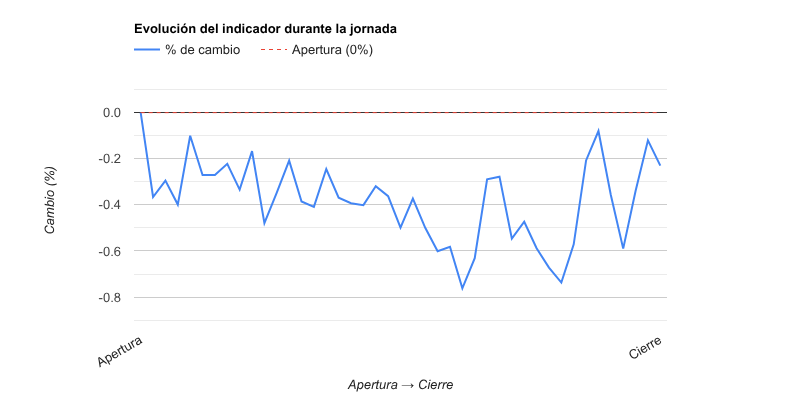 Gráfico evolución del indicador