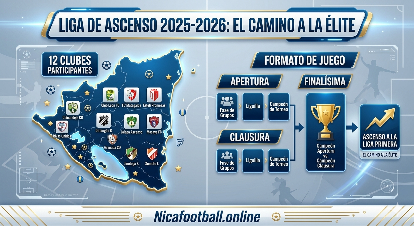Reestructuración y equipos de la Liga de Ascenso de Nicaragua