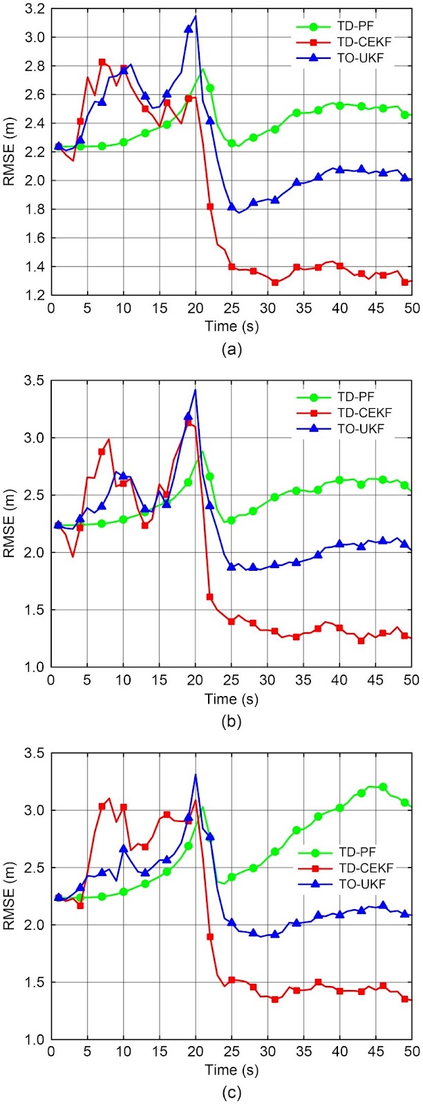 Joint target tracking using an autonomous underwater vehicle and underwater sensor networks for underwater applications