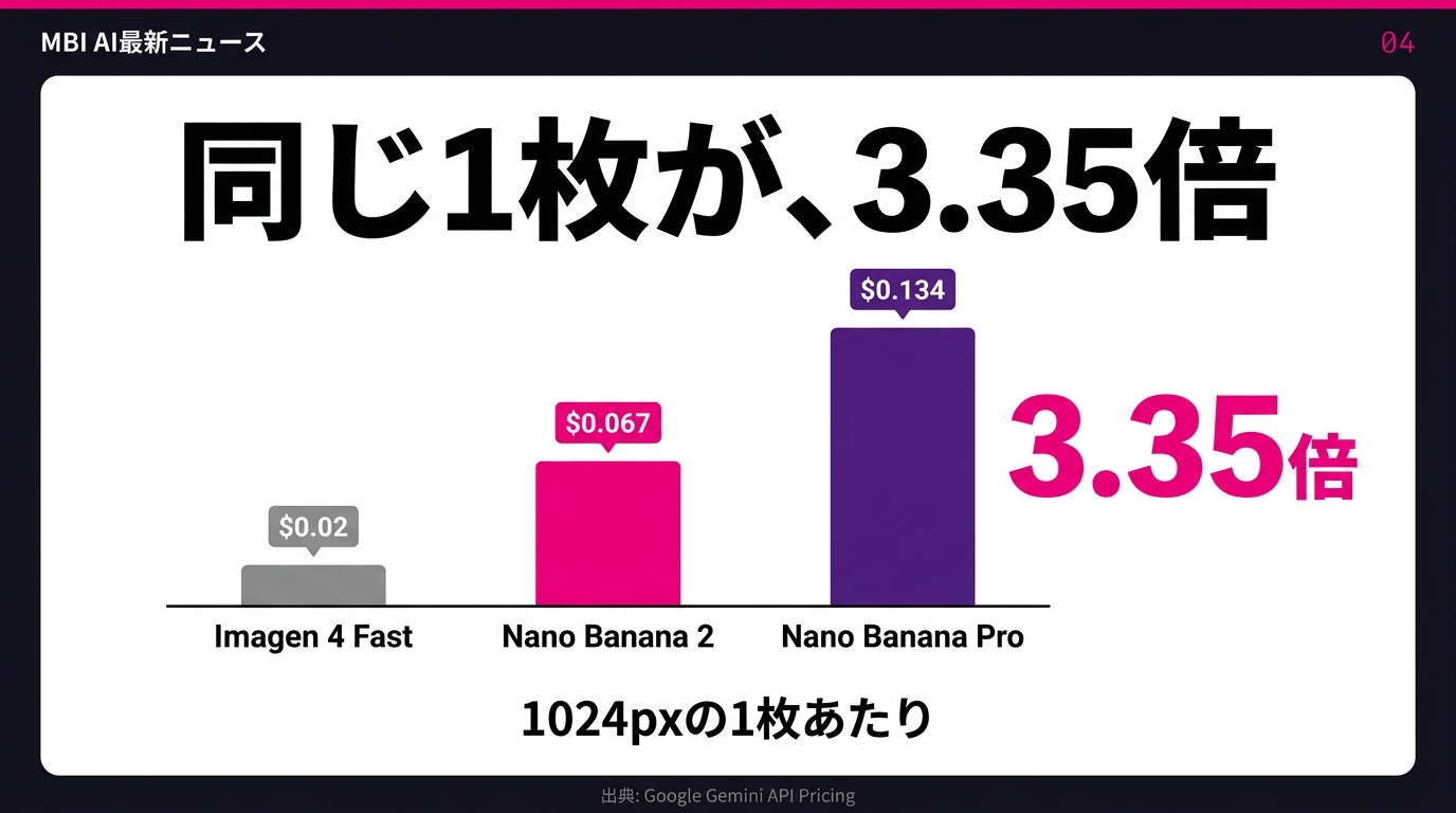 同じ1枚が、3.35倍