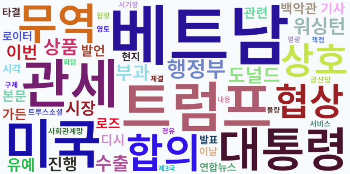 AI Daily News - 키워드 워드클라우드