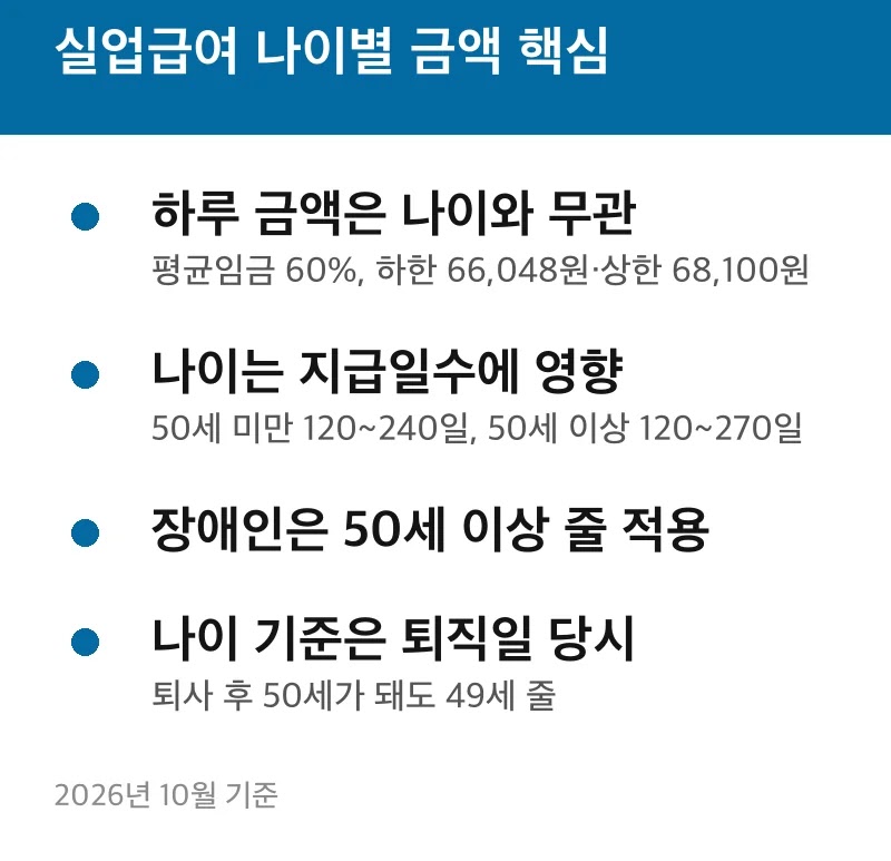 실업급여 나이별 금액 핵심