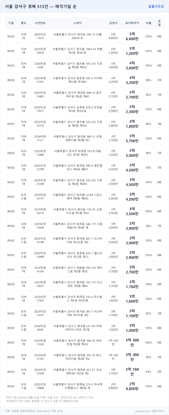 경매 물건 전체 표
