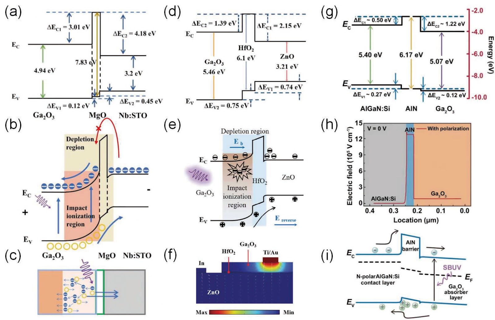 Band Engineering Solar-Blind Ultraviolet Photodetectors: Breaking the Sensitivity-Speed Trade-off