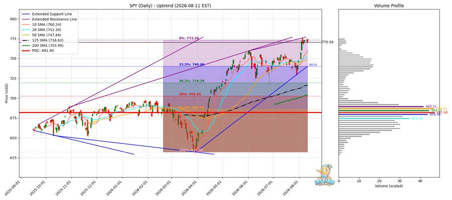 SPY Daily