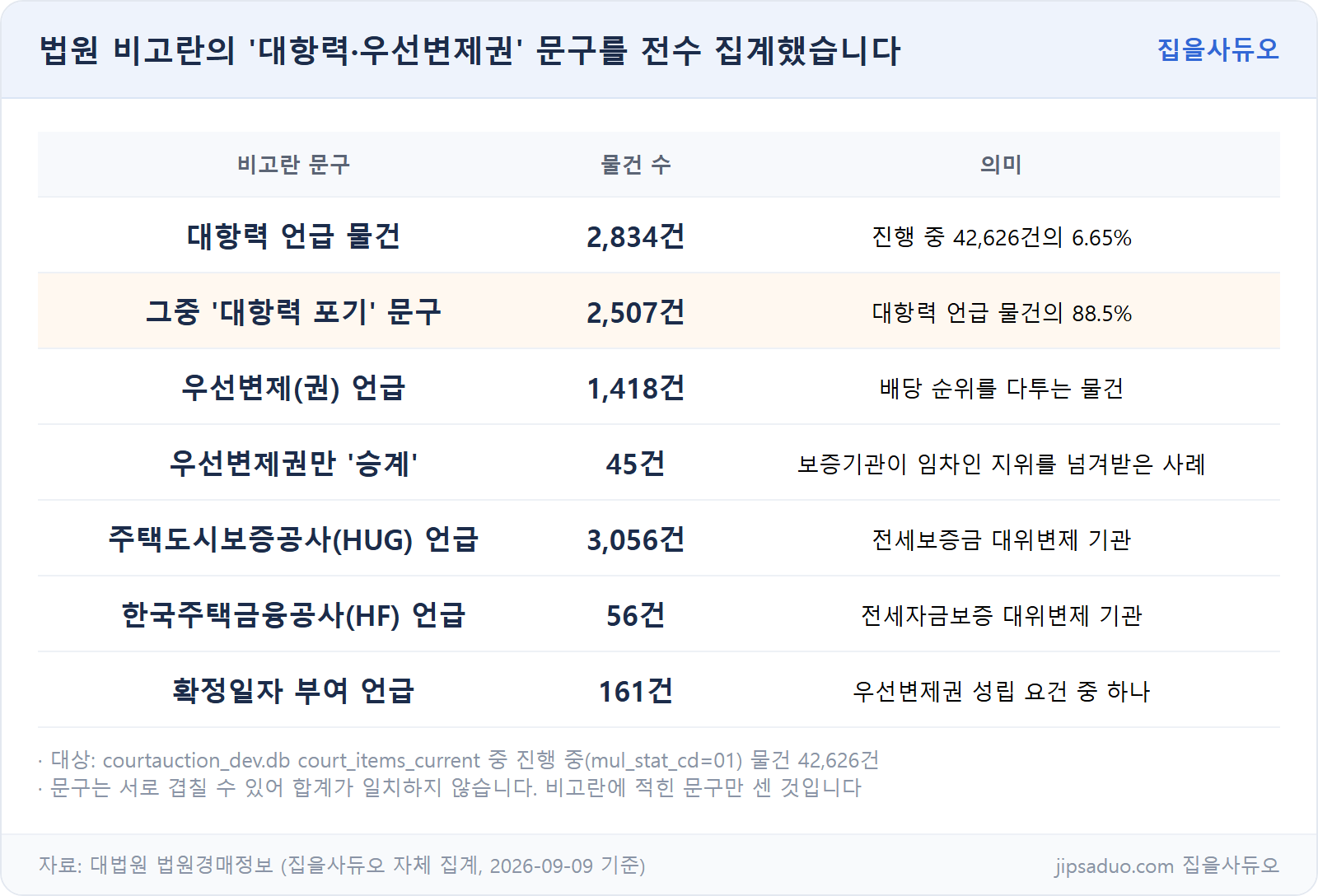 법원 비고란 대항력·우선변제권 문구 전수 집계