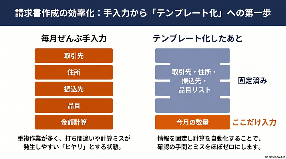 テンプレート化と計算の自動化