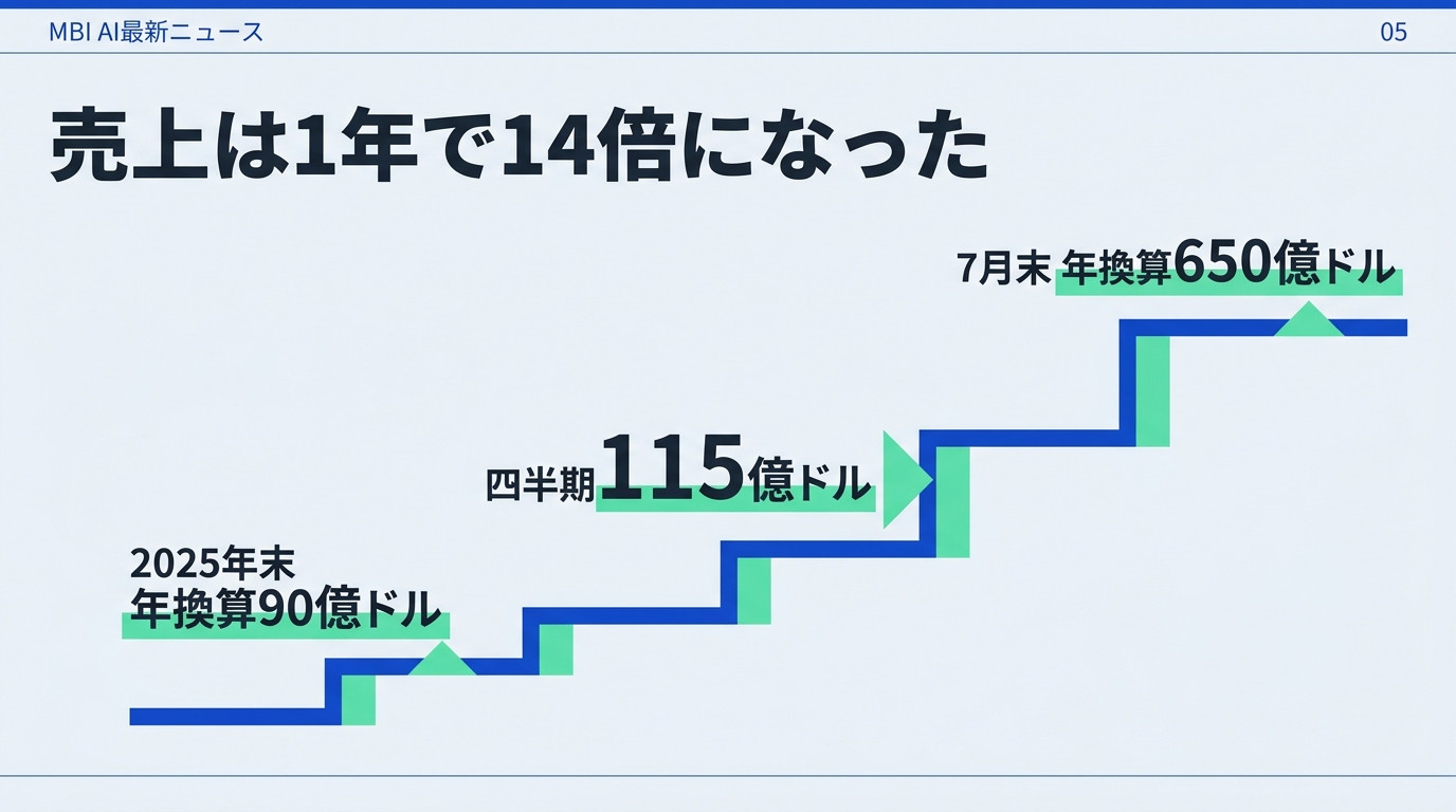 売上は1年で14倍、その裏で積み上がった5,170億ドル
