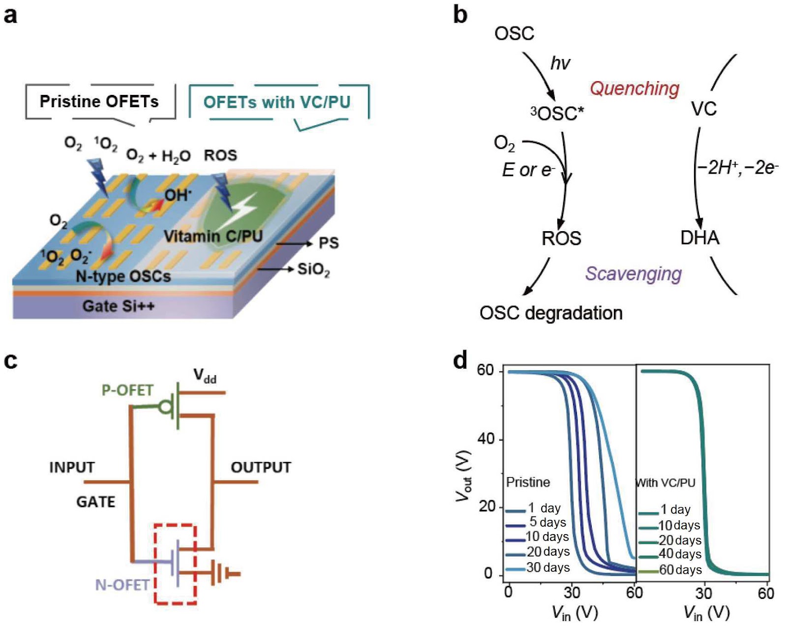 Trace-level oxygen doping in organic semiconductors: mechanistic insights and precise modulations