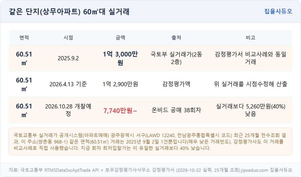 쌍촌동 상무아파트 실거래 비교표