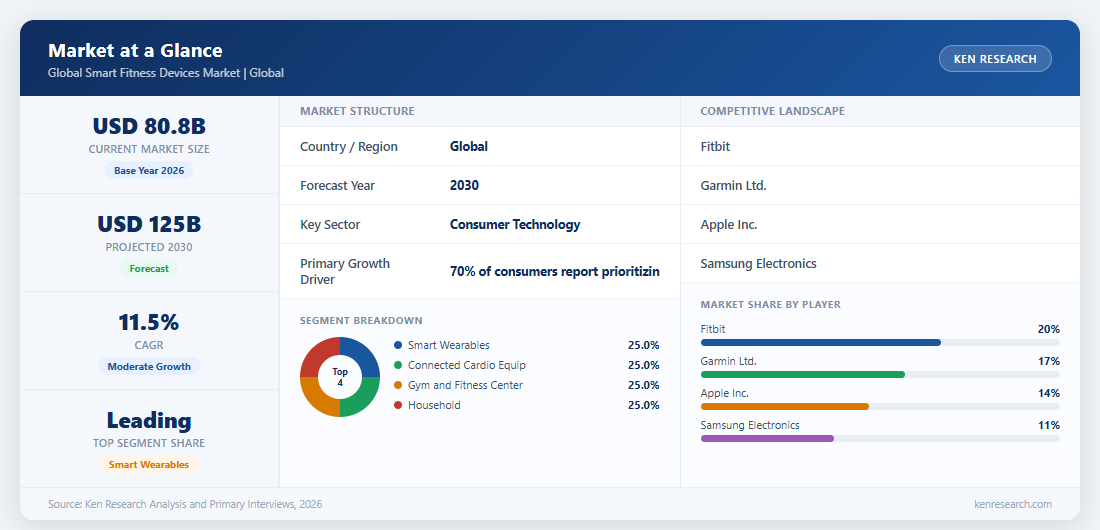 Market at a Glance - Global Smart Fitness Devices Market