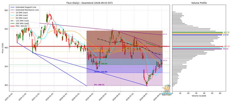 TSLA Daily