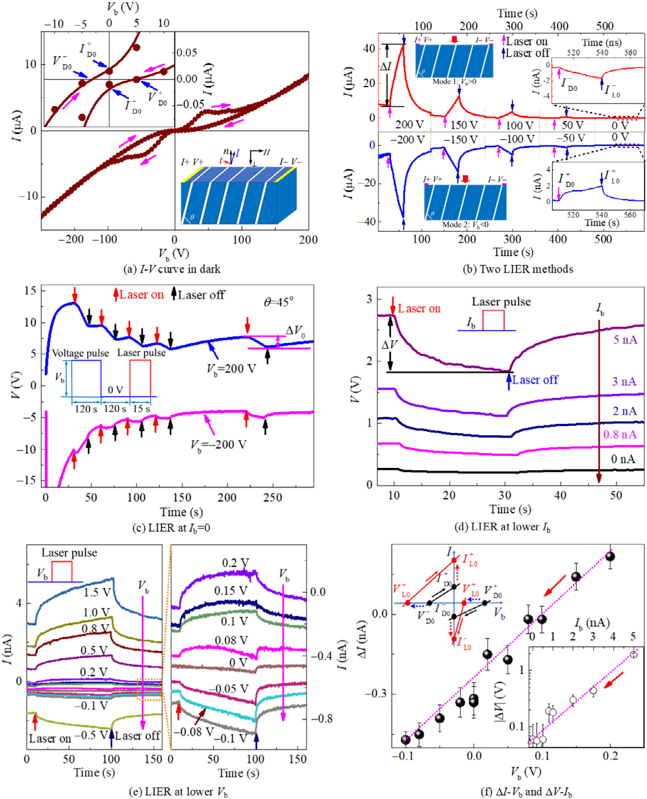 Anisotropy of laser-induced electro-response in shale: Modelling and experimental validation