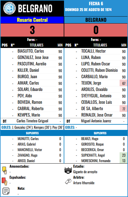 Formación de Belgrano vs Rosario Central
