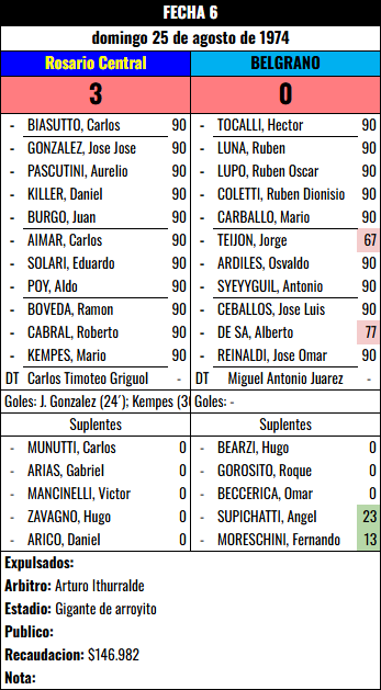 Formación Fecha 6 - Rosario Central vs Rosario Central