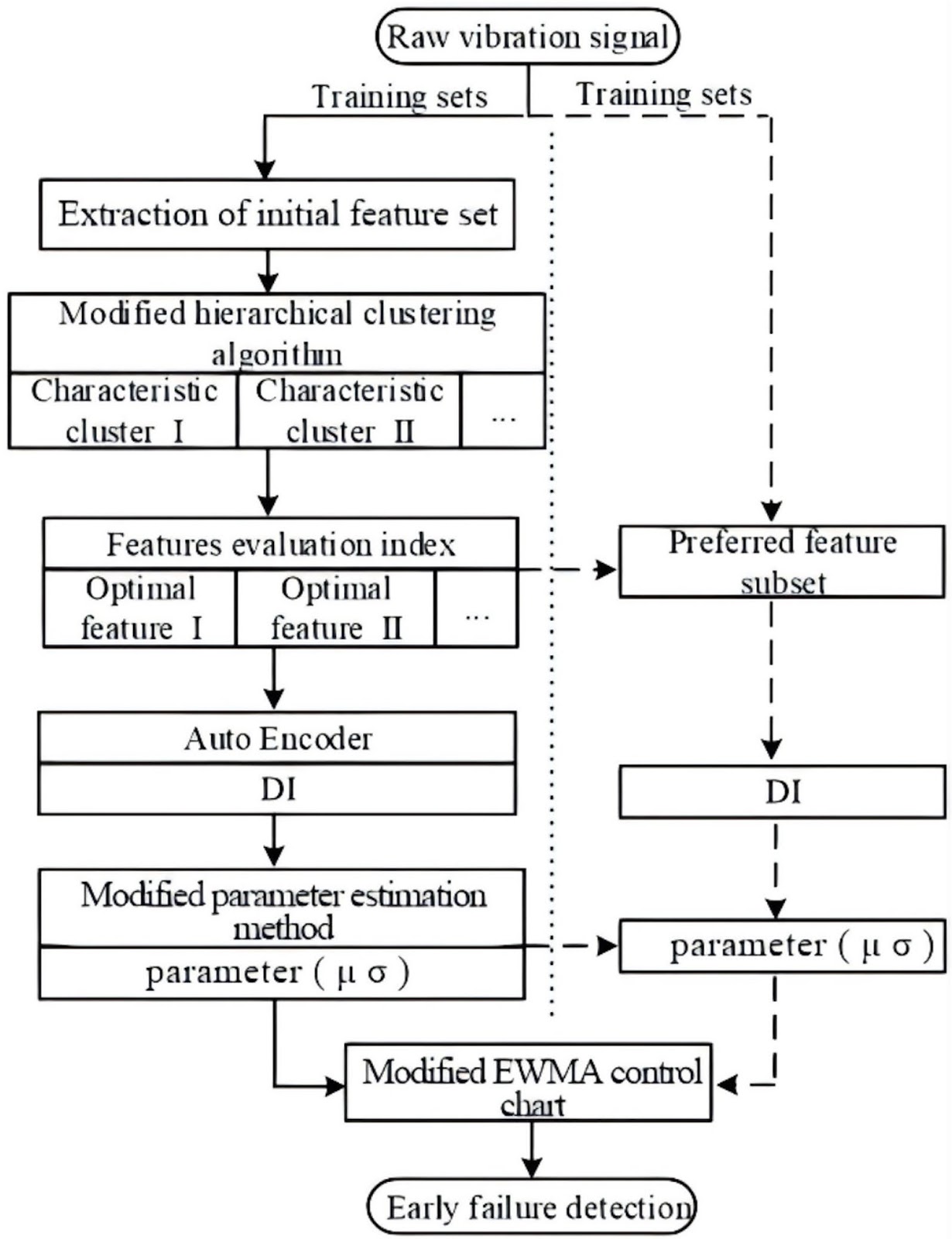 Rolling Bearing Early Fault Detection Method Based on Feature Clustering Fusion Degradation Index