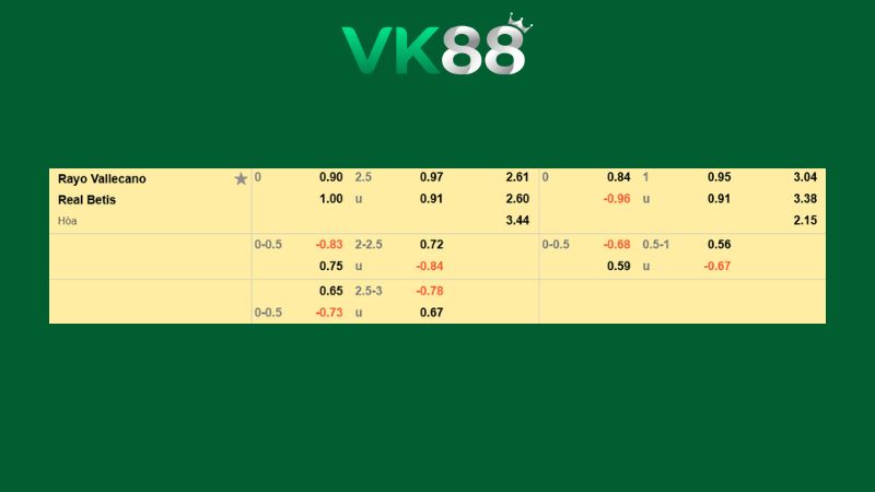 Bảng kèo Rayo Vallecano vs Real Betis