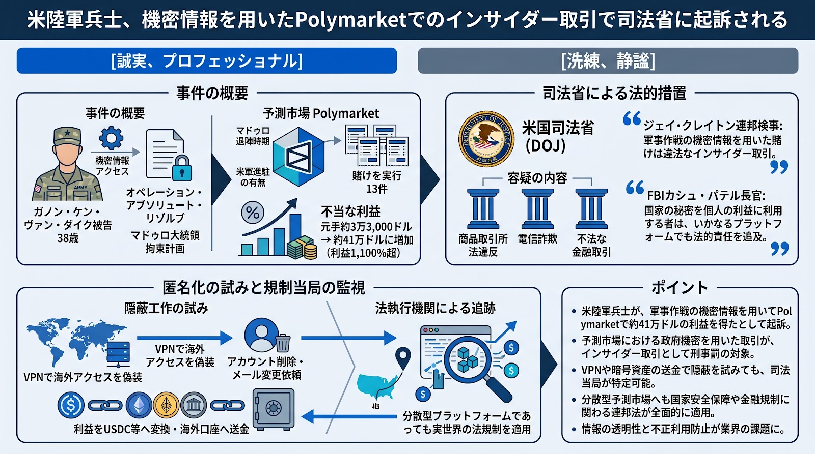 米陸軍兵士、機密情報を用いたPolymarketでのインサイダー取引で司法省に起訴される