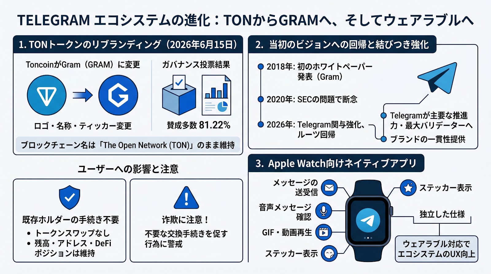 TelegramのTONトークンがGramへリブランディング Apple Watch対応アプリも登場