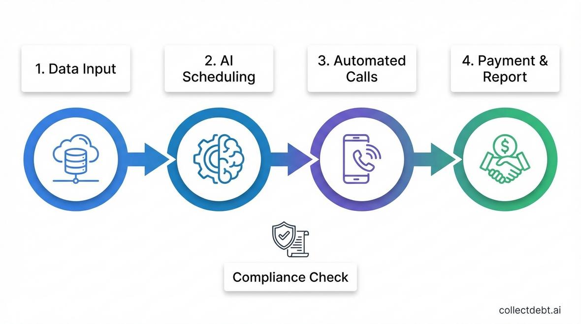 automated debt collection calls